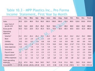 Table 10.3 - MPP Plastics Inc., Pro Forma
Income Statement, First Year by Month
($000s)
10-9
Chapter: The Financial Plan
Source: Entrepreneurship by Hisrich, Peters & Shepherd
 