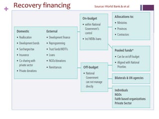 +
5
Recovery financing Source: World Bank & et al
 
