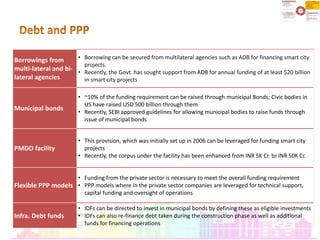 Financing Smart Cities | PPTX