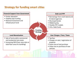 Financing Smart Cities | PPTX