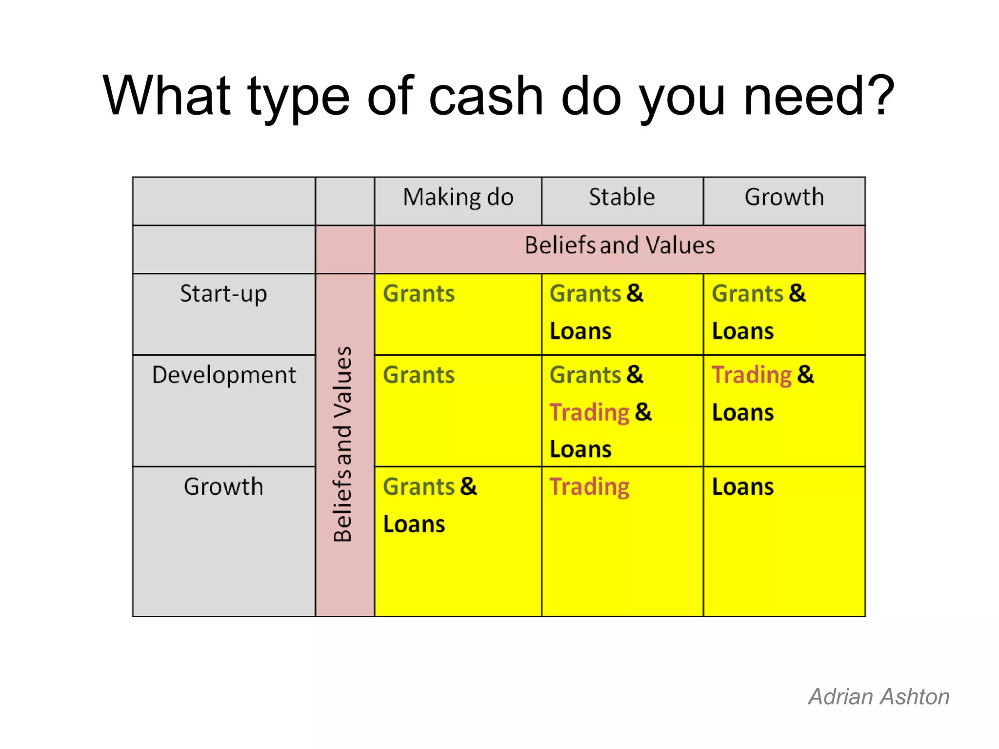 What type of cash do you need? Adrian Ashton