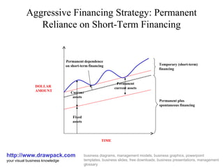 Aggressive Financing Strategy: Permanent Reliance on Short-Term Financing http://www.drawpack.com your visual business knowledge business diagrams, management models, business graphics, powerpoint templates, business slides, free downloads, business presentations, management glossary DOLLAR AMOUNT TIME Permanent plus spontaneous financing Temporary (short-term) financing Fixed assets Current assets Permanent dependence on short-term financing Permanent current assets 