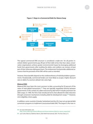 Figure 1: Steps in a Commercial Debt-for-Nature Swap
This typical commercial DNS structure is considered a triple-win- for all parties in-
volved. Debtor-governments pay off part of their debt at less than face value; conser-
vation organizations achieve greater environmental impact by leveraging additional
funds from governments after reselling the debts; and creditors can recover at least
part of their otherwise delinquent loans. The endowment fund provides additional as-
surance that the proceeds of the DNS will be used as intended.
However, these benefits depend on the creditworthiness of individual debtor-govern-
ments. Paradoxically, commercial lenders are more likely to accept a higher discount
rate on debts if a country’s default risk is also high.
Bilateral DNS
Bilateral DNS have been the most common to date, accounting for 93 percent of the
value of total global transactions.149
They are typically negotiated directly between
governments in the context of a debt restructuring deal which includes provisions for
debt swaps. In 1990, the Paris Club introduced terms that allowed for debt reduction
through conversion mechanisms including debt-for-development swaps.150
However,
strict eligibility criteria apply.
In addition, some countries (Canada, Switzerland and the US), have set up special debt
conversion programs to implement concessional debt DNS. The largest is the now in-
149	 For more information, see:
http://www.undp.org/content/sdfinance/en/home/solutions/debt-for-nature-swaps.html
150	 Juan Carlos Vilanova, Matthew Martin, Debt Relief International; 2001; The Paris Club; p.12.
Commercial
Bank
Donors
Conservation
NGO
Central
Bank
Endowment
Fund
NGO and Central
Bank negotiate
debt swap
agreement
4
Central bank transfers
proceeds to fund5
Bank sells or donates
debt to NGO3
NGO develops conservation
program and seeks government
approval for debt swap
1
NGO secures
hard currency
funding
to secure debt
2
FINANCING SOLUTIONS IN FOCUS
119
 