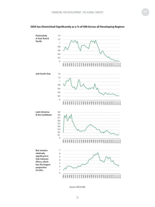 ODA has Diminished Significantly as a % of GNI Across all Developing Regions
Source: OECD DAC
Particularly
in East Asia 
Pacific
0
1960
1962
1964
1966
1968
1970
1972
1974
1976
1978
1980
1982
1984
1986
1988
1990
1992
1994
1996
1998
2000
2002
2004
2006
2008
2010
2012
2014
2016
0,2
0,4
0,6
0,8
1
1,2
1,4
Latin America
 the Caribbean
But remains
relatively
significant in
Sub-Saharan
Africa, which
has the largest
proportion
of LDCs
and South Asia
0
1960
1962
1964
1966
1968
1970
1972
1974
1976
1978
1980
1982
1984
1986
1988
1990
1992
1994
1996
1998
2000
2002
2004
2006
2008
2010
2012
2014
2016
0,2
0,4
0,6
0,8
1
1,2
1,4
0
1960
1962
1964
1966
1968
1970
1972
1974
1976
1978
1980
1982
1984
1986
1988
1990
1992
1994
1996
1998
2000
2002
2004
2006
2008
2010
2012
2014
2016
0,3
0,2
0,1
0,4
0,5
0,6
0,7
0,8
0,9
0
1960
1962
1964
1966
1968
1970
1972
1974
1976
1978
1980
1982
1984
1986
1988
1990
1992
1994
1996
1998
2000
2002
2004
2006
2008
2010
2012
2014
2016
3
2
1
4
5
6
7
FINANCING FOR DEVELOPMENT: THE GLOBAL CONTEXT
22
 