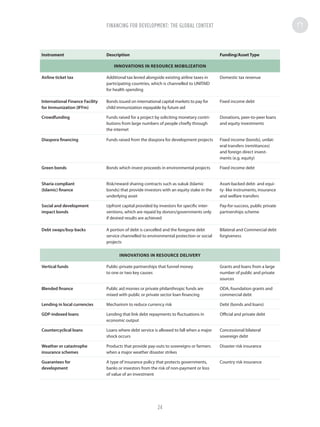 Instrument Description Funding/Asset Type
INNOVATIONS IN RESOURCE MOBILIZATION
Airline ticket tax Additional tax levied alongside existing airline taxes in
participating countries, which is channelled to UNITAID
for health spending
Domestic tax revenue
International Finance Facility
for Immunization (IFFm)
Bonds issued on international capital markets to pay for
child immunization repayable by future aid
Fixed income debt
Crowdfunding Funds raised for a project by soliciting monetary contri-
butions from large numbers of people chiefly through
the internet
Donations, peer-to-peer loans
and equity investments
Diaspora financing Funds raised from the diaspora for development projects Fixed income (bonds), unilat-
eral transfers (remittances)
and foreign direct invest-
ments (e.g. equity)
Green bonds Bonds which invest proceeds in environmental projects Fixed income debt
Sharia compliant
(Islamic) finance
Risk/reward sharing contracts such as sukuk (Islamic
bonds) that provide investors with an equity stake in the
underlying asset
Asset-backed debt- and equi-
ty- like instruments, insurance
and welfare transfers
Social and development
impact bonds
Upfront capital provided by investors for specific inter-
ventions, which are repaid by donors/governments only
if desired results are achieved
Pay-for-success, public private
partnerships scheme
Debt swaps/buy-backs A portion of debt is cancelled and the foregone debt
service channelled to environmental protection or social
projects
Bilateral and Commercial debt
forgiveness
INNOVATIONS IN RESOURCE DELIVERY
Vertical funds Public-private partnerships that funnel money
to one or two key causes
Grants and loans from a large
number of public and private
sources
Blended finance Public aid monies or private philanthropic funds are
mixed with public or private sector loan financing
ODA, foundation grants and
commercial debt
Lending in local currencies Mechanism to reduce currency risk Debt (bonds and loans)
GDP-indexed loans Lending that link debt repayments to fluctuations in
economic output
Official and private debt
Countercyclical loans Loans where debt service is allowed to fall when a major
shock occurs
Concessional bilateral
sovereign debt
Weather or catastrophe
insurance schemes
Products that provide pay-outs to sovereigns or farmers
when a major weather disaster strikes
Disaster risk insurance
Guarantees for
development
A type of insurance policy that protects governments,
banks or investors from the risk of non-payment or loss
of value of an investment
Country risk insurance
FINANCING FOR DEVELOPMENT: THE GLOBAL CONTEXT
24
 