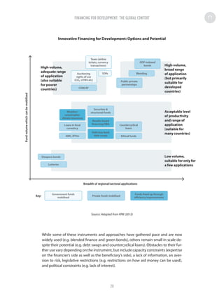 Innovative Financing for Development: Options and Potential
Source: Adapted from KfW (2012)
While some of these instruments and approaches have gathered pace and are now
widely used (e.g. blended finance and green bonds), others remain small in scale de-
spite their potential (e.g. debt swaps and countercyclical loans). Obstacles to their fur-
ther use vary depending on the instrument, but include capacity constraints (expertise
on the financier’s side as well as the beneficiary’s side), a lack of information, an aver-
sion to risk, legislative restrictions (e.g. restrictions on how aid money can be used),
and political constraints (e.g. lack of interest).
Funds freed up through
efficiency improvements
Private funds mobilised
Government funds
mobilised
Fundvolumewhichcanbemobilised
Breadth of regional/sectoral applications
Key:
v v
Blending
GDP-indexed
bonds
COM/AF
SDRs
Taxes (airline
tickets, currency
transactions)
Auctioning
rights of use
(CO₂, UTMS etc) Public-private
partnerships
High-volume,
broad range
of application
(but primarily
suitable for
developed
countries)
High-volume,
adequate range
of application
(also suitable
for poorer
countries)
v
AMC, IFFIm Ethical funds
Loans in local
curretncy
Securities 
structured funds
Debt buy-back
debt swaps
Results-based
financing/OBA
Weather/
catastrophe/
climate insurance
Countercyclical
loans
Acceptable level
of productivity
and range of
application
(suitable for
many countries)
Diaspora bonds
Lotteries
Low volume,
suitable for only for
a few applications
FINANCING FOR DEVELOPMENT: THE GLOBAL CONTEXT
28
 