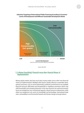 Indicative Targeting of International Public Financing According to Countries’
Levels of Development and Different Sustainable Development Needs
Source: UN, 2014
5. Is Money Everything? Financial versus Non-financial Means of
Implementation
Money clearly matters. But how much does money matter versus other‘non-financial’
means of implementation? Multiple other factors clearly influence sustainable devel-
opment outcomes, such as (most importantly) a political commitment to use available
financial resources effectively and transparently or regulatory provisions which may
shift households’and company behaviour in the way resources are used and invested.
Some are endogenous (e.g. institutional capacity, natural resource endowment), while
others are exogenous (e.g. access to knowledge and technology, international trade
rules, vulnerability to environmental hazards and climate change, amongst others).
Investments in
national development
including infrastructure,
innovations, SMEs
Global public goods
for sustainable
development
Level of development
(level of income  institutional capacity  vulnerability)
Poverty and basic
social needs
LOW HIGHER
High
Concessionality
(incl. grants)
Low
Concessionality
FINANCING FOR DEVELOPMENT: THE GLOBAL CONTEXT
31
 