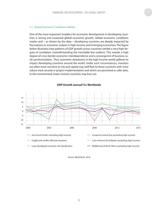 5.1. Global Economic Conditions Matter
One of the most important ‘enablers’ for economic development in developing coun-
tries is strong and sustained global economic growth. Global economic conditions
matter and – as shown by the data – developing countries are deeply impacted by
fluctuations in economic output in high-income and emerging economies. The figure
below illustrates how patterns of GDP growth across countries exhibit a very high de-
gree of correlation (notwithstanding the inevitable few outliers). This reveals a high
degree of cross-border economic interdependence and a convergence of business cy-
cle synchronization. Thus, economic slowdowns in the high-income world spillover to
impact developing countries around the world. Under such circumstances, investors
are often more sensitive to risk and capital may well flow to those countries with more
robust track records in project implementation and which are perceived as safer bets.
In this environment, lower-income countries may lose out.
GDP Growth (annual %): Worldwide
Source: World Bank, 2016
-15
-10
-5
0
5
10
15
2000 2003
East Asia  Pacific (excluding high income) Europe  Central Asia (excluding high income)
Fragile and conflict affected situations Latin America  Caribbean (excluding high income)
Least developed countries: UN classification
2006 2009 2012 2015
Middle East  North Africa (excluding high income)
FINANCING FOR DEVELOPMENT: THE GLOBAL CONTEXT
32
 