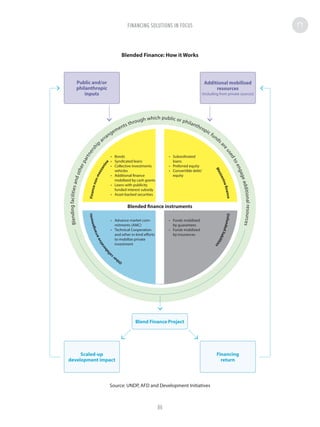 Blended Finance: How it Works
Source: UNDP, AFD and Development Initiatives
Public and/or
philanthropic
inputs
Blend Finance Project
Additional mobilised
resources
(including from private sources)
Scaled-up
development impact
Financing
return
Blendingfacilitiesandotherpartnershi
p
arrangements through which public or philanthropic funds
areusedtoengageadditionalresources
Blended finance instruments
•	 Bonds
•	 Syndicated leans
•	 Collective investments
vehicles
•	 Additional finance
mobilized by cash grants
•	 Leans with publicity
funded interest subsidy
•	 Asset-backed securities
•	 Advance market com-
mitments (AMC)
•	 Technical Cooperation
and other in-kind efforts
to mobilize private
investment
•	 Funds mobilized
by guarantees
•	 Funds mobilized
by insurances
•	 Subordinated
loans
•	 Preferred equity
•	 Convertible debt/
equity
Financenon-mezzanine
Mezzaninefinance
Otherc
ollaborativearrangements
Unfundedliabilities
FINANCING SOLUTIONS IN FOCUS
86
 