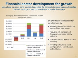 12
Financial sector development for growth
Using local currency bond markets to develop the domestic investor base and mobilize
domestic savings to support investment in productive assets
Emerging market fixed income fund inflows by hard
and local currency
LCBMs foster financial sector
development by:
 Providing pricing benchmarks for
private sector instruments
 Reducing risk management
through greater asset liability
matching
 Enabling diversification from bank
financing
 Providing safer, more liquid
savings vehicles for individuals
and institutions
 