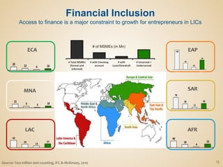 Financial Inclusion
Access to finance is a major constraint to growth for entrepreneurs in LICs
21
9 3 10
#Total MSMEs (formal
andinformal)
#with Checking account #with Loan/Overdraft #Unserved+
Underserved
52
25
13
27
# Total MSMEs (formal
and informal)
# with Checking account # with Loan/Overdraft # Unserved +
Underserved
20 12 6 10
#Total MSMEs (formal
andinformal)
#with Checking account #with Loan/Overdraft #Unserved+
Underserved
188
62
23
92
# Total MSMEs (formal
and informal)
# with Checking account # with Loan/Overdraft # Unserved +
Underserved
78
34
11
36
#Total MSMEs (formal
andinformal)
#with Checking account #with Loan/Overdraft #Unserved+
Underserved
40
18
4
22
# Total MSMEs (formal
andinformal)
# with Checking account # with Loan/Overdraft # Unserved+
Underserved
LAC
MNA
ECA EAP
SAR
AFR
# of MSMEs (in Mn)
# Total MSMEs
(formal and
informal)
# with Checking
account
# with
Loan/Overdraft
# Unserved +
Underserved
Source: Two trillion and counting, IFC & McKinsey, 2010 13
 