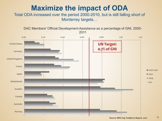 Source: MDG Gap Taskforce Report, 2012
0.00 0.20 0.40 0.60 0.80 1.00 1.20
United States
Germany
United Kingdom
France
Japan
Netherlands
Sweden
Canada
Australia
Norway
DAC Members' Official Development Assistance as a percentage of GNI, 2000-
2011
2000-2001
2007
2009
2011
UN Target:
0.7% of GNI
14
Maximize the impact of ODA
Total ODA increased over the period 2000-2010, but is still falling short of
Monterrey targets…
 
