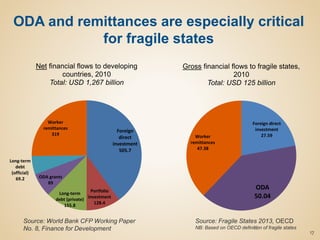 ODA and remittances are especially critical
for fragile states
Foreign
direct
investment
505.7
Portfolio
investment
128.4
Long-term
debt (private)
155.8
ODA grants
89
Long-term
debt
(official)
69.2
Worker
remittances
319
Net financial flows to developing
countries, 2010
Total: USD 1,267 billion
Foreign direct
investment
27.59
ODA
50.04
Worker
remittances
47.38
Gross financial flows to fragile states,
2010
Total: USD 125 billion
17
Source: World Bank CFP Working Paper
No. 8, Finance for Development
Source: Fragile States 2013, OECD
NB: Based on OECD definition of fragile states
17
 