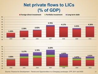 1.50%
2.58% 2.92%
4.76%
4.17%
3.55%
4.26%
-1%
0%
1%
2%
3%
4%
5%
6%
7%
8%
2000 2005 2006 2007 2008 2009 2010
Foreign direct investment Portfolio investment Long-term debt
20
3.00%
5.17%
5.70%
6.69%
4.69%
3.47%
3.92%
-1%
0%
1%
2%
3%
4%
5%
6%
7%
8%
2000 2005 2006 2007 2008 2009 2010
Net private flows to MICs
(% of GDP)
Net private flows to LICs
(% of GDP)
Source: Finance for Development - Trends and Opportunities in a Changing Landscape, CFP, 2011 and WDI
 