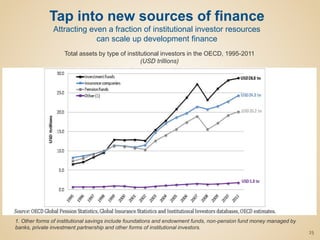 Tap into new sources of finance
Attracting even a fraction of institutional investor resources
can scale up development finance
25
Total assets by type of institutional investors in the OECD, 1995-2011
(USD trillions)
1. Other forms of institutional savings include foundations and endowment funds, non-pension fund money managed by
banks, private investment partnership and other forms of institutional investors.
 