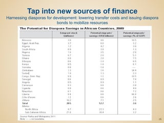 26
Tap into new sources of finance
Harnessing diasporas for development: lowering transfer costs and issuing diaspora
bonds to mobilize resources
 
