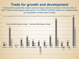 28
Trade for growth and development
Full duty-free quota-free access could increase national incomes in LICs by 0.5% of
GDP. These income gains could rise to 1% of GDP if a DFQF initiative is complemented
by transparent, simple rules of origin
0.69
4.71
0.16
1.73
2.33
1.36
1.16 1.12
2.49
6.87
0.85
1.20
7.56
0.24
1.54
-0.07
0.2
1.12
0.43
-1.59
-0.13
0.26
1.75
-0.5 -0.41
4.5
-2
-1
0
1
2
3
4
5
6
7
8
Bangladesh Cambodia Laos Myanmar Kyrgyzstan Mozambique Tanzania Uganda Zambia Zimbabwe Madagascar Ethiopia Malawi
Real Low Skilled Wages, & change Real High Skilled Wages, & change
Source: Opening Markets for the Poorest Countries: Assessing the Effects of Duty-free Quota-free Access to the G20, World Bank, 2011
 