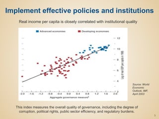 5
Implement effective policies and institutions
Real income per capita is closely correlated with institutional quality
Source: World
Economic
Outlook, IMF,
April 2003
This index measures the overall quality of governance, including the degree of
corruption, political rights, public sector efficiency, and regulatory burdens.
 