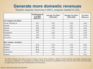 Tax Revenue as
% of GDP
2004-2011
Average Tax Effort
(1994-2001)
Average Tax Effort
(2002-2009)
Tax effort
difference
LIC: Negative Tax Effort
Congo, Republic of 9.3 0.47 0.45 -0.02
Ethiopia 9.4 1.05 0.87 -0.18
Uganda 10.6 0.89 0.87 -0.02
Zambia 18.0 1.11 1.07 -0.04
Bangladesh 7.6 0.83 0.8 -0.03
Pakistan 12.3 1.31 1.03 -0.28
Sri-Lanka 16.0 1.13 0.98 -0.15
MIC: Positive Tax Effort
Colombia 11.0 0.73 0.79 0.06
Bulgaria 26.7 0.91 1.04 0.13
Vietnam 24.9 1.26 1.44 0.18
South Africa 21.8 1.47 1.57 0.1
Ukraine -- 0.8 1.02 0.22
7
Generate more domestic revenues
Taxation capacity improving in MICs, progress needed in LICs
Source: World Development Indicators
Tax effort indicates how well a country is doing in terms of tax collection, relative to what could be reasonably expected given
its economic potential. It is calculated by dividing actual tax share by an estimate of how much tax the country should be able
to collect given the structural characteristics of its economy.
 