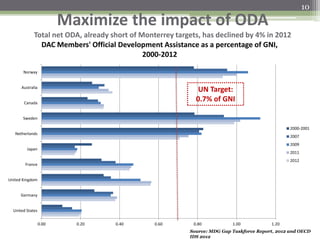 Source: MDG Gap Taskforce Report, 2012 and OECD
IDS 2012
Maximize the impact of ODA
Total net ODA, already short of Monterrey targets, has declined by 4% in 2012
10
0.00 0.20 0.40 0.60 0.80 1.00 1.20
United States
Germany
United Kingdom
France
Japan
Netherlands
Sweden
Canada
Australia
Norway
DAC Members' Official Development Assistance as a percentage of GNI,
2000-2012
2000-2001
2007
2009
2011
2012
UN Target:
0.7% of GNI
 