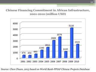 Chinese Financing Commitment in African Infrastructure,
2001-2010 (million USD)
12
Source: Chen Chuan, 2013 based on World Bank-PPIAF Chinese Projects Database
 