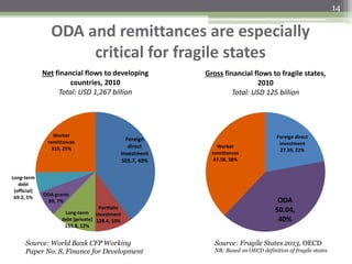 ODA and remittances are especially
critical for fragile states
14
Foreign
direct
investment
505.7, 40%
Portfolio
investment
128.4, 10%
Long-term
debt (private)
155.8, 12%
ODA grants
89, 7%
Long-term
debt
(official)
69.2, 5%
Worker
remittances
319, 25%
Net financial flows to developing
countries, 2010
Total: USD 1,267 billion
Foreign direct
investment
27.59, 22%
ODA
50.04,
40%
Worker
remittances
47.38, 38%
Gross financial flows to fragile states,
2010
Total: USD 125 billion
Source: World Bank CFP Working
Paper No. 8, Finance for Development
Source: Fragile States 2013, OECD
NB: Based on OECD definition of fragile states
 