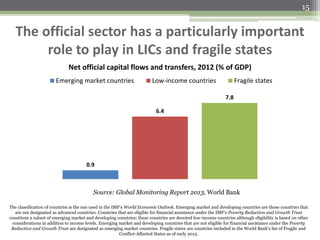 The official sector has a particularly important
role to play in LICs and fragile states
15
0.9
6.4
7.8
Net official capital flows and transfers, 2012 (% of GDP)
Emerging market countries Low-income countries Fragile states
Source: Global Monitoring Report 2013, World Bank
The classification of countries is the one used in the IMF‘s World Economic Outlook. Emerging market and developing countries are those countries that
are not designated as advanced countries. Countries that are eligible for financial assistance under the IMF‘s Poverty Reduction and Growth Trust
constitute a subset of emerging market and developing countries; these countries are denoted low-income countries although eligibility is based on other
considerations in addition to income levels. Emerging market and developing countries that are not eligible for financial assistance under the Poverty
Reduction and Growth Trust are designated as emerging market countries. Fragile states are countries included in the World Bank‘s list of Fragile and
Conflict-Affected States as of early 2013.
 