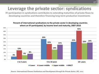 4%
29%
25%
13%
22%
41%
6%
14%
23%
8%
21%
24%
0%
5%
10%
15%
20%
25%
30%
35%
40%
45%
1 to 5 years 5 to 10 years 10+ years
Percent of international syndications to the private sector in developing countries
where an IFI participated, by income level and maturity, 2007-2010
Lower Lower middle Upper middle BRICT
Leverage the private sector: syndications
IFI participation in syndications contributes to extending maturities of private flows to
developing countries and therefore financing long-term productive investments
Source: International Finance Institutions and Development through the Private Sector, IFC, 2011
17
 