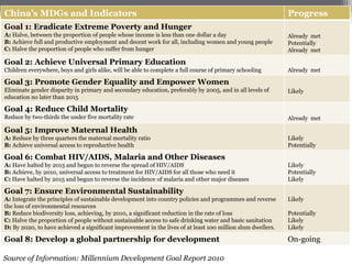 3
China’s MDGs and Indicators Progress
Goal 1: Eradicate Extreme Poverty and Hunger
A: Halve, between the proportion of people whose income is less than one dollar a day
B: Achieve full and productive employment and decent work for all, including women and young people
C: Halve the proportion of people who suffer from hunger
Already met
Potentially
Already met
Goal 2: Achieve Universal Primary Education
Children everywhere, boys and girls alike, will be able to complete a full course of primary schooling Already met
Goal 3: Promote Gender Equality and Empower Women
Eliminate gender disparity in primary and secondary education, preferably by 2005, and in all levels of
education no later than 2015
Likely
Goal 4: Reduce Child Mortality
Reduce by two-thirds the under five mortality rate Already met
Goal 5: Improve Maternal Health
A: Reduce by three quarters the maternal mortality ratio
B: Achieve universal access to reproductive health
Likely
Potentially
Goal 6: Combat HIV/AIDS, Malaria and Other Diseases
A: Have halted by 2015 and begun to reverse the spread of HIV/AIDS
B: Achieve, by 2010, universal access to treatment for HIV/AIDS for all those who need it
C: Have halted by 2015 and begun to reverse the incidence of malaria and other major diseases
Likely
Potentially
Likely
Goal 7: Ensure Environmental Sustainability
A: Integrate the principles of sustainable development into country policies and programmes and reverse
the loss of environmental resources
B: Reduce biodiversity loss, achieving, by 2010, a significant reduction in the rate of loss
C: Halve the proportion of people without sustainable access to safe drinking water and basic sanitation
D: By 2020, to have achieved a significant improvement in the lives of at least 100 million slum dwellers.
Likely
Potentially
Likely
Likely
Goal 8: Develop a global partnership for development On-going
Source of Information: Millennium Development Goal Report 2010
 