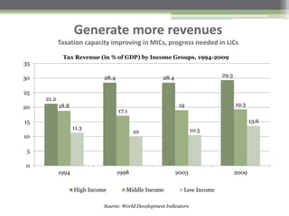 Generate more revenues
Taxation capacity improving in MICs, progress needed in LICs
21.2
28.4 28.4 29.3
18.8
17.1
19 19.3
11.3
10 10.5
13.6
0
5
10
15
20
25
30
35
1994 1998 2003 2009
High Income Middle Income Low Income
Tax Revenue (in % of GDP) by Income Groups, 1994-2009
Source: World Development Indicators
 