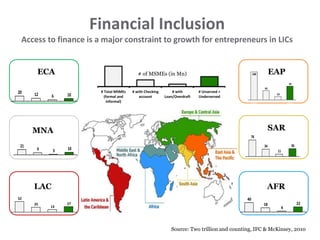 Financial Inclusion
Access to finance is a major constraint to growth for entrepreneurs in LICs
21
9 3 10
#Total MSMEs (formal
andinformal)
#with Checking account #with Loan/Overdraft #Unserved+
Underserved
52
25
13
27
# Total MSMEs (formal
and informal)
# with Checking account # with Loan/Overdraft # Unserved +
Underserved
20 12 6 10
#Total MSMEs (formal
andinformal)
#with Checking account #with Loan/Overdraft #Unserved+
Underserved
188
62
23
92
# Total MSMEs (formal
and informal)
# with Checking account # with Loan/Overdraft # Unserved +
Underserved
78
34
11
36
#Total MSMEs (formal
andinformal)
#with Checking account #with Loan/Overdraft #Unserved+
Underserved
40
18
4
22
# Total MSMEs (formal
andinformal)
# with Checking account # with Loan/Overdraft # Unserved+
Underserved
LAC
MNA
ECA EAP
SAR
AFR
# of MSMEs (in Mn)
# Total MSMEs
(formal and
informal)
# with Checking
account
# with
Loan/Overdraft
# Unserved +
Underserved
Source: Two trillion and counting, IFC & McKinsey, 2010
 