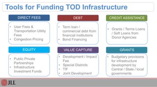 Tools for Funding TOD Infrastructure
• User Fees &
Transportation Utility
Fees
• Congestion Pricing
DEBT CREDIT ASSISTANCEDIRECT FEES
VALUE CAPTURE GRANTSEQUITY
• Term loan /
commercial debt from
financial institutions
• Bond Financing
• Grants / Terms Loans
/ Soft Loans from
Donor Agencies
• Public Private
Partnerships
• Infrastructure
Investment Funds
• Development / Impact
Fee
• Special Districts
• TIF
• Joint Development
• Budgetary provisions
for infrastructure
development by
Central / State / local
governments
 