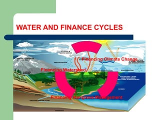 WATER AND FINANCE CYCLES
Financing Climate Change
Financing Mangrove Management
Financing Watershed
Hemesiri Kotagama
 