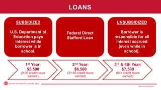 MiamiOH.edu/publicivy
1st Year:
$5,500
(0-30 credit hours
earned)
2nd Year:
$6,500
(31-63 credit hours
earned)
3rd & 4th Year:
$7,500
(64+ credit hours
earned)
UNSUBSIDIZED
Borrower is
responsible for all
interest accrued
(even while in
school).
Federal Direct
Stafford Loan
SUBSIDIZED
U.S. Department of
Education pays
interest while
borrower is in
school.
LOANS
 