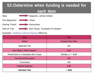 Financing Your Trip Abroad
