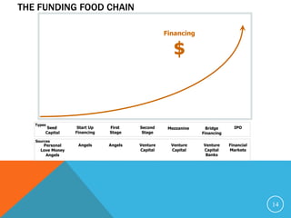 THE FUNDING FOOD CHAIN
14
Seed
Capital
Financing
$
Start Up
Financing
First
Stage
Second
Stage
Mezzanine Bridge
Financing
Types
Sources
Personal
Love Money
Angels
Angels Angels Venture
Capital
Venture
Capital
Venture
Capital
Banks
IPO
Financial
Markets
 