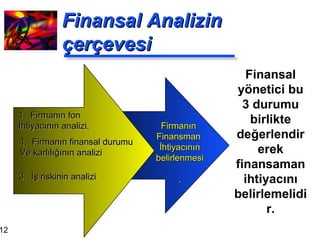 Finansal Analizin çerçevesi Finansal yönetici bu 3 durumu birlikte değerlendirerek finansaman ihtiyacını belirlemelidir. Firmanın  Finansman  İhtiyacının belirlenmesi . Firmanın fon  İhtiyacının analizi. Firmanın finansal durumu Ve karlılığının analizi 3.  İş riskinin analizi 