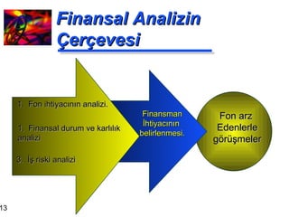 Finansal Analizin Çerçevesi Fon arz  Edenlerle görüşmeler Finansman İhtiyacının  belirlenmesi. 1.  Fon ihtiyacının analizi. Finansal durum ve karlılık analizi 3.  İş riski analizi 