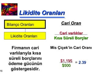 Likidite Oranları Cari Oran Cari varlıklar Kısa Süreli Borçlar Mis Çiçek’in Cari Oranı Firmanın cari varlılarıyla kısa süreli borçlarını ödeme gücünün göstergesidir. Bilanço Oranları Likidite Oranları $1,195 $500 =  2.39 
