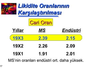 Likidite Oranlarının Karşılaştırılması MS   Endüstri 2.39 2.15 2.26 2.09 1.91 2.01 Yıllar 19X3 19X2 19X1 Cari Oran MS’nin oranları endüstri ort. daha yüksek. 