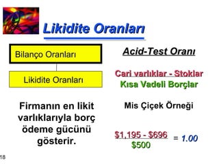 Likidite Oranları Acid-Test Oranı Cari varlıklar - Stoklar Kısa Vadeli Borçlar Mis Çiçek Örneği Firmanın en likit varlıklarıyla borç ödeme gücünü gösterir. Bilanço Oranları Likidite Oranları $1,195 - $696 $500 =  1.00 