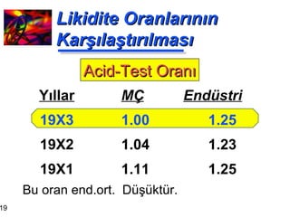 Likidite Oranlarının Karşılaştırılması MÇ     Endüstri 1.00 1.25 1.04 1.23 1.11 1.25 Yıllar 19X3 19X2 19X1 Acid-Test Oranı Bu oran end.ort.  Düşüktür. 