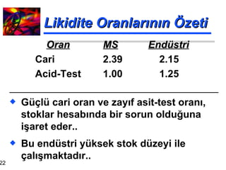 Likidite Oranlarının Özeti Güçlü cari oran ve zayıf asit-test oranı, stoklar hesabında bir sorun olduğuna işaret eder.. Bu endüstri yüksek stok düzeyi ile çalışmaktadır.. Oran MS Endüstri Cari 2.39   2.15 Acid-Test 1.00   1.25 