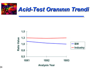 Acid-Test Oranının Trendi 