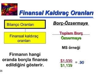 Finansal Kaldıraç Oranları Borç-Özsermaye  Toplam Borç Özsermaye MS örneği Firmanın hangi oranda borçla finanse edildiğini gösterir. Bilanço Oranları Finansal kaldıraç oranları $1,030 $1,139 =  .90 