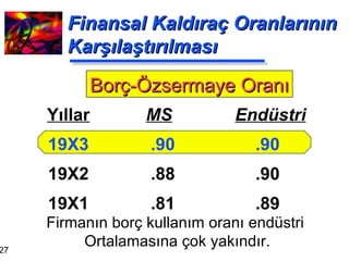 Finansal Kaldıraç Oranlarının Karşılaştırılması MS   Endüstri .90  .90 .88  .90 .81  .89 Yıllar 19X3 19X2 19X1 Borç-Özsermaye Oranı Firmanın borç kullanım oranı endüstri  Ortalamasına çok yakındır. 