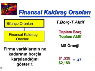 Finansal Kaldıraç Oranları T.Borç-T.Aktif Toplam Borç Toplam Aktif MS Örneği Firma varlıklarının ne kadarının borçla karşılandığını gösterir. Bilanço Oranları Finansal Kaldıraç Oranları  $1,030 $2,169 =  .47 