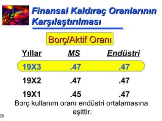 Finansal Kaldıraç Oranlarının Karşılaştırılması MS     Endüstri .47  .47 .47  .47 .45  .47 Yıllar 19X3 19X2 19X1 Borç/Aktif Oranı Borç kullanım oranı endüstri ortalamasına  eşittir. 
