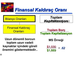Finansal Kaldıraç Oranı Toplam Kapitalizasyon Toplam Borç Toplam Kapitalizasyon MS Örneği Uzun dönemli borcun toplam uzun vadeli kaynaklar içindeki göreli önemini göstermektedir.. Bilanço Oranları Finansal Kaldıraç Oranları $1,030 $1,669 =  .62 (i.e., LT-Debt + Equity) 