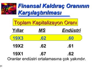 Finansal Kaldıraç Oranının Karşılaştırılması MS   Endüstri .62  .60 .62  .61 .67  .62 Yıllar 19X3 19X2 19X1 Toplam Kapitalizayon Oranı Oranlar endüstri ortalamasına çok yakındır. 